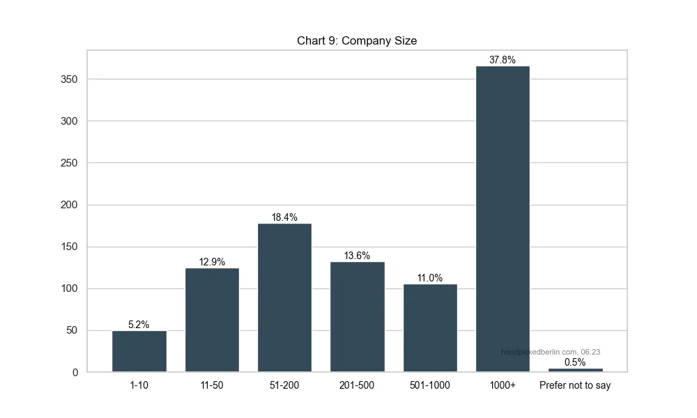 Bar chart of company size: 1000+ employees leads at 37.8%, followed by 51-200 at 18.4%, 201-500 at 13.6%, 11-50 at 12.9%, 501-1000 at 11%, and 1-10 at 5.2%