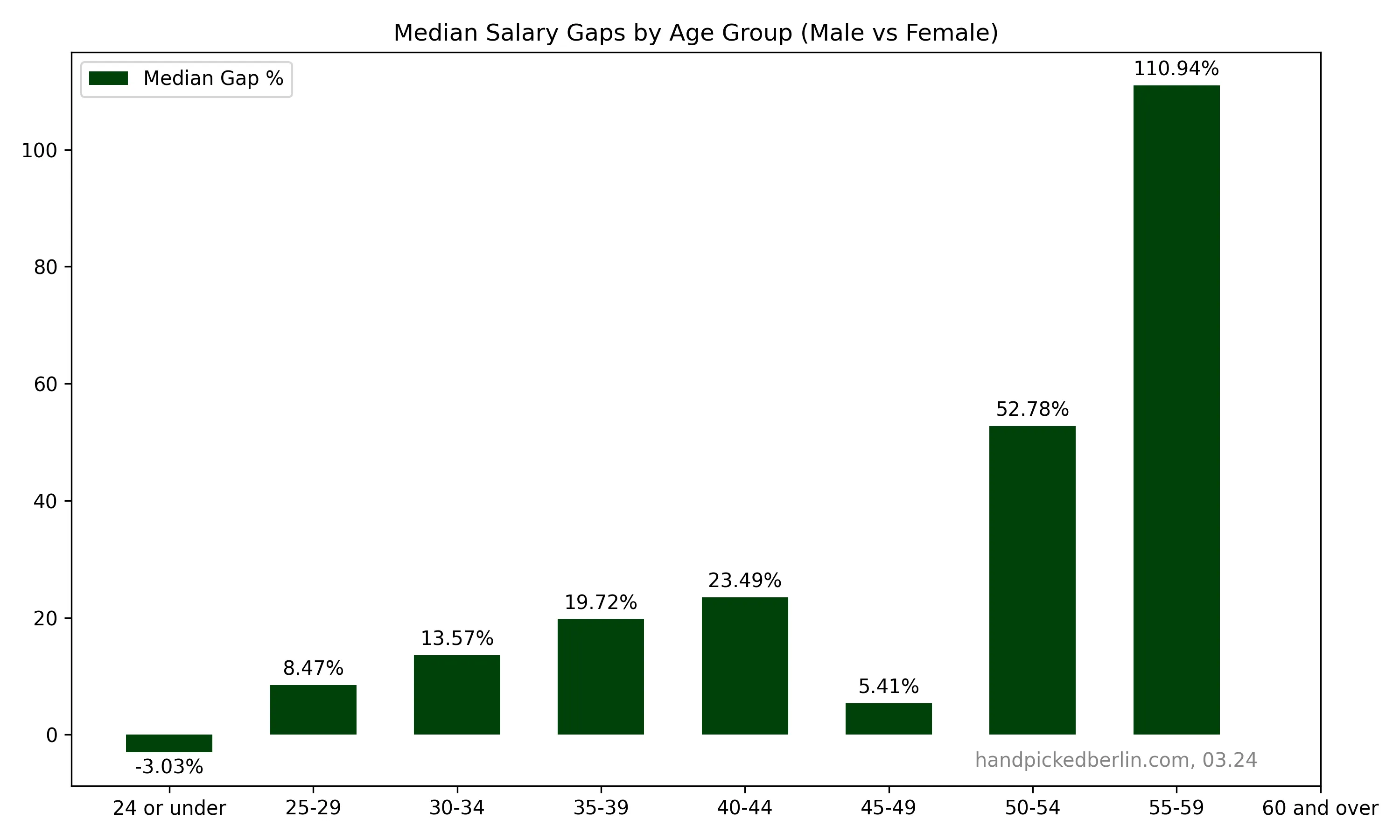 Bar chart of median salary gap by age group, ranging from -3.03% for age 24 or under to 110.94% for age 55-59, with gap widening significantly after age 50