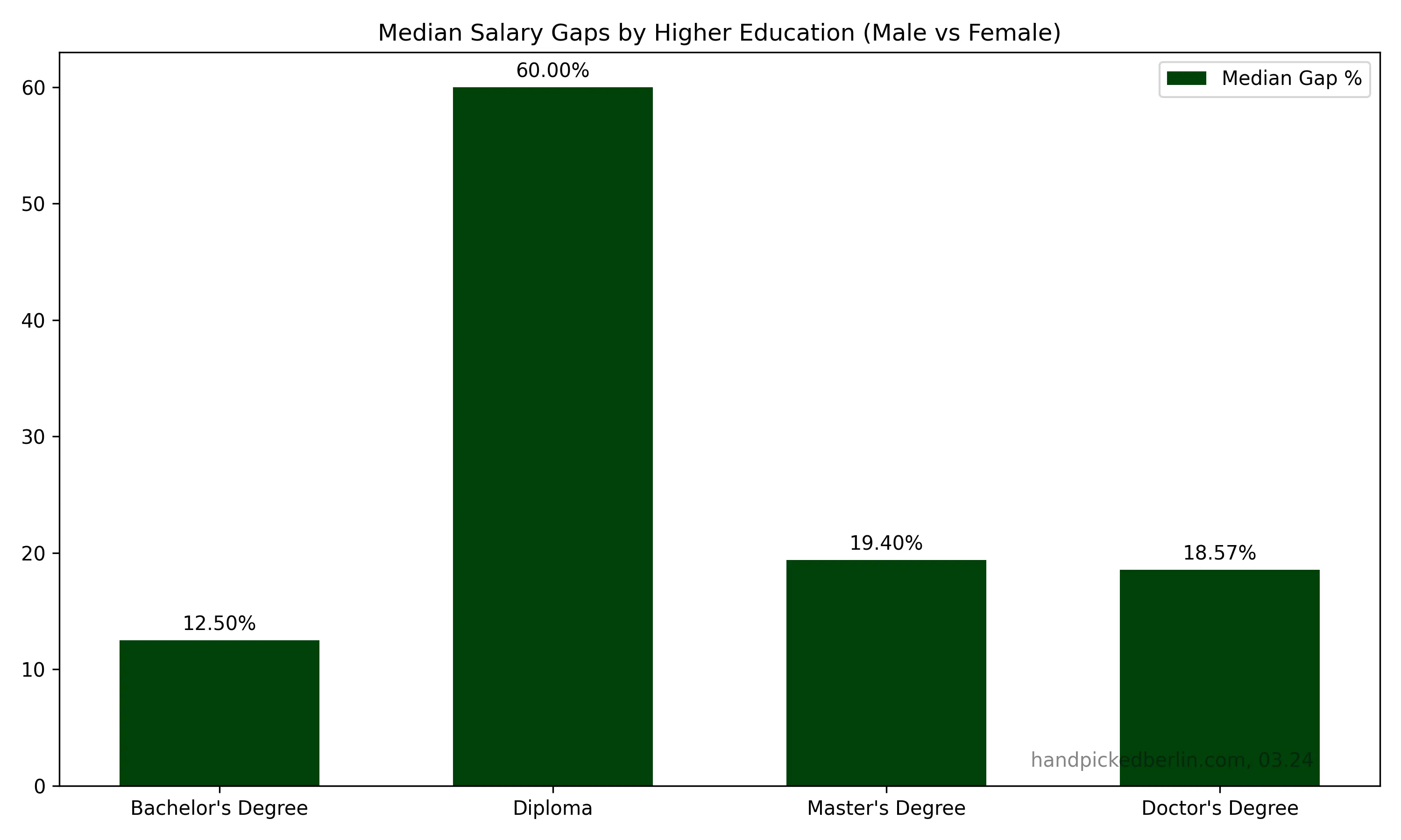 Bar chart of median salary gap by education level: Diploma highest at 60%, followed by Master's Degree at 19.40%, Doctor's Degree at 18.57%, and Bachelor's Degree at 12.50%