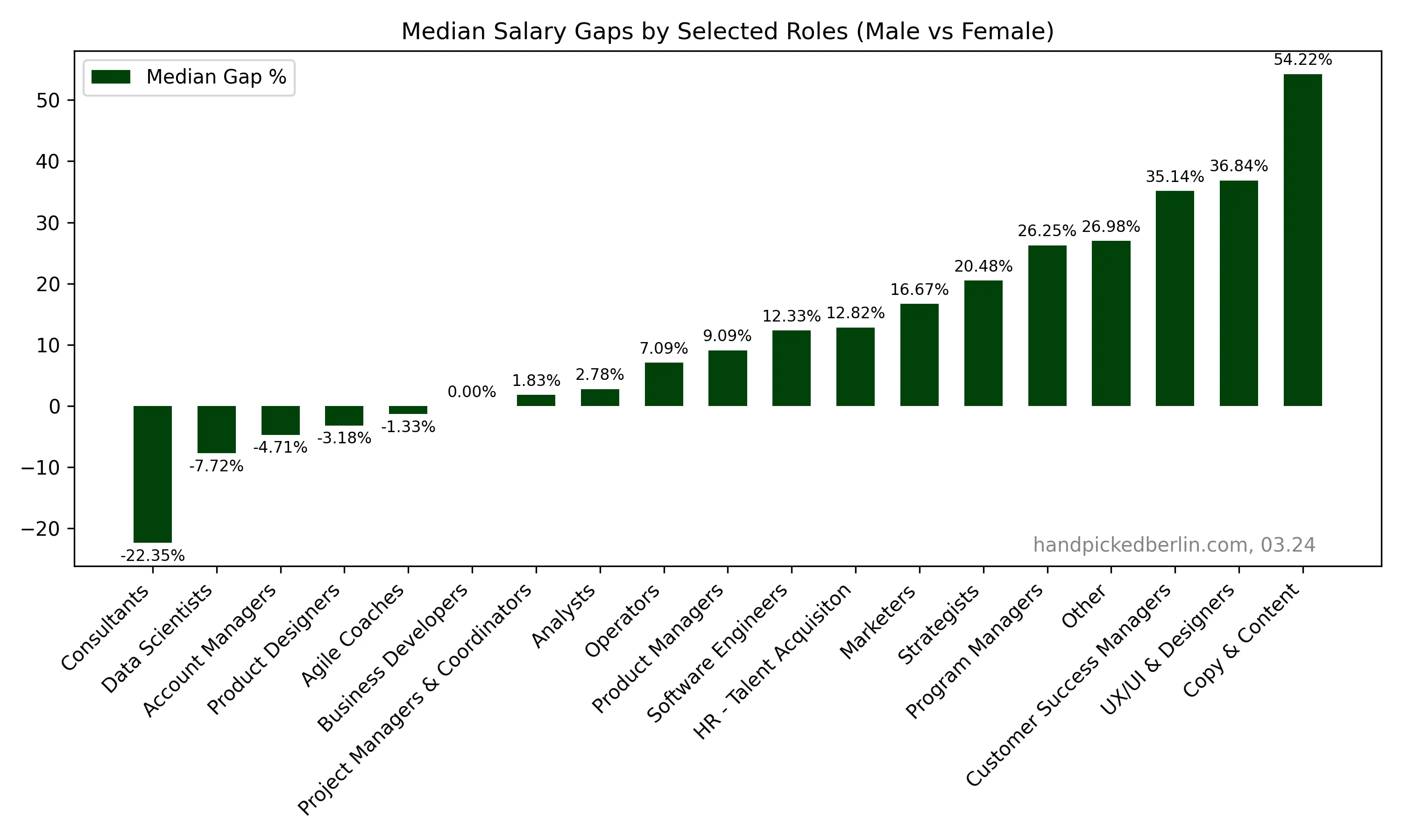 Bar chart of median salary gap by role, ranging from Consultants where women earn 22.35% more to Copy and Content where men earn 54.22% more, across 20 job categories