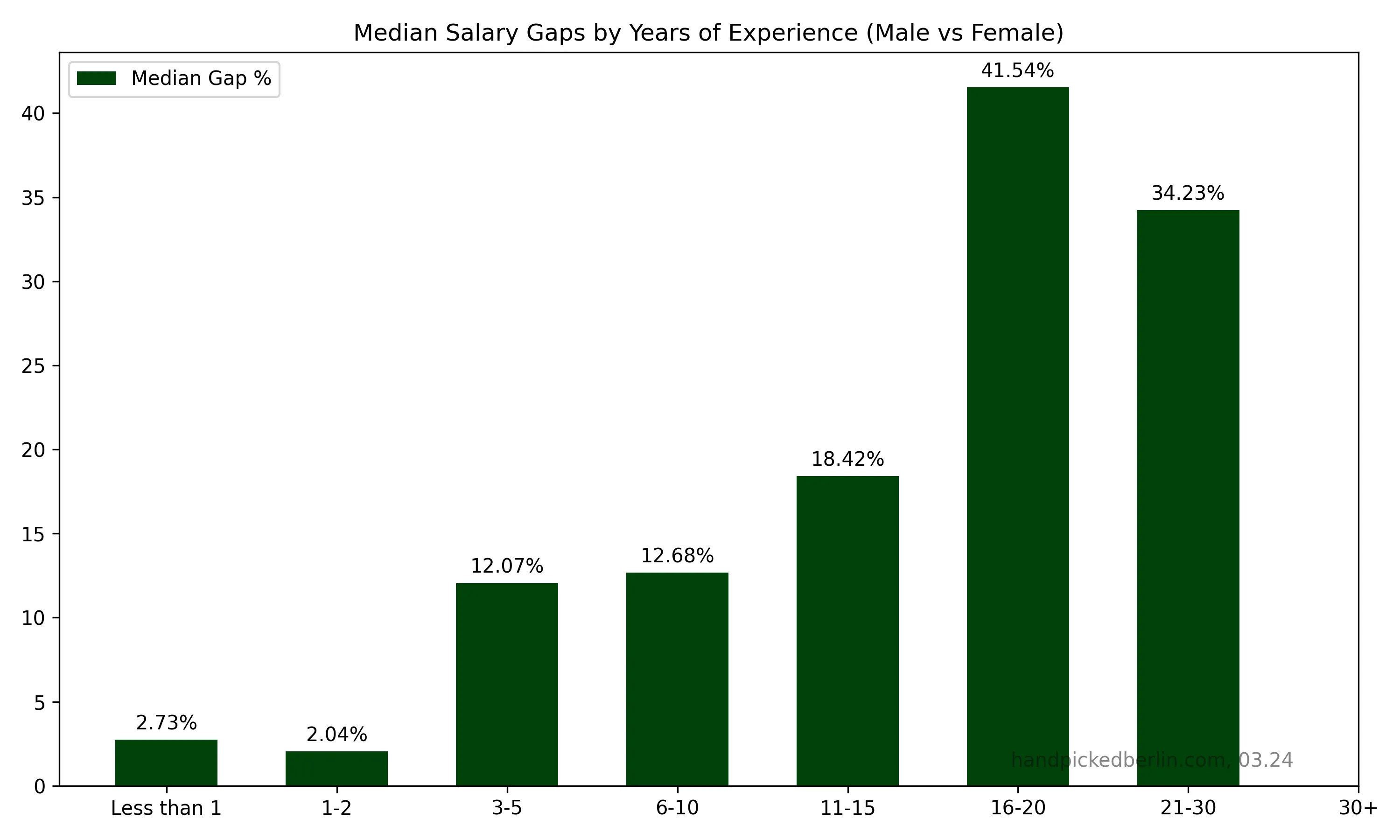 Bar chart of median salary gap by years of experience, growing from 2.73% for less than 1 year to 41.54% for 16-20 years, showing a steep increase after 11 years
