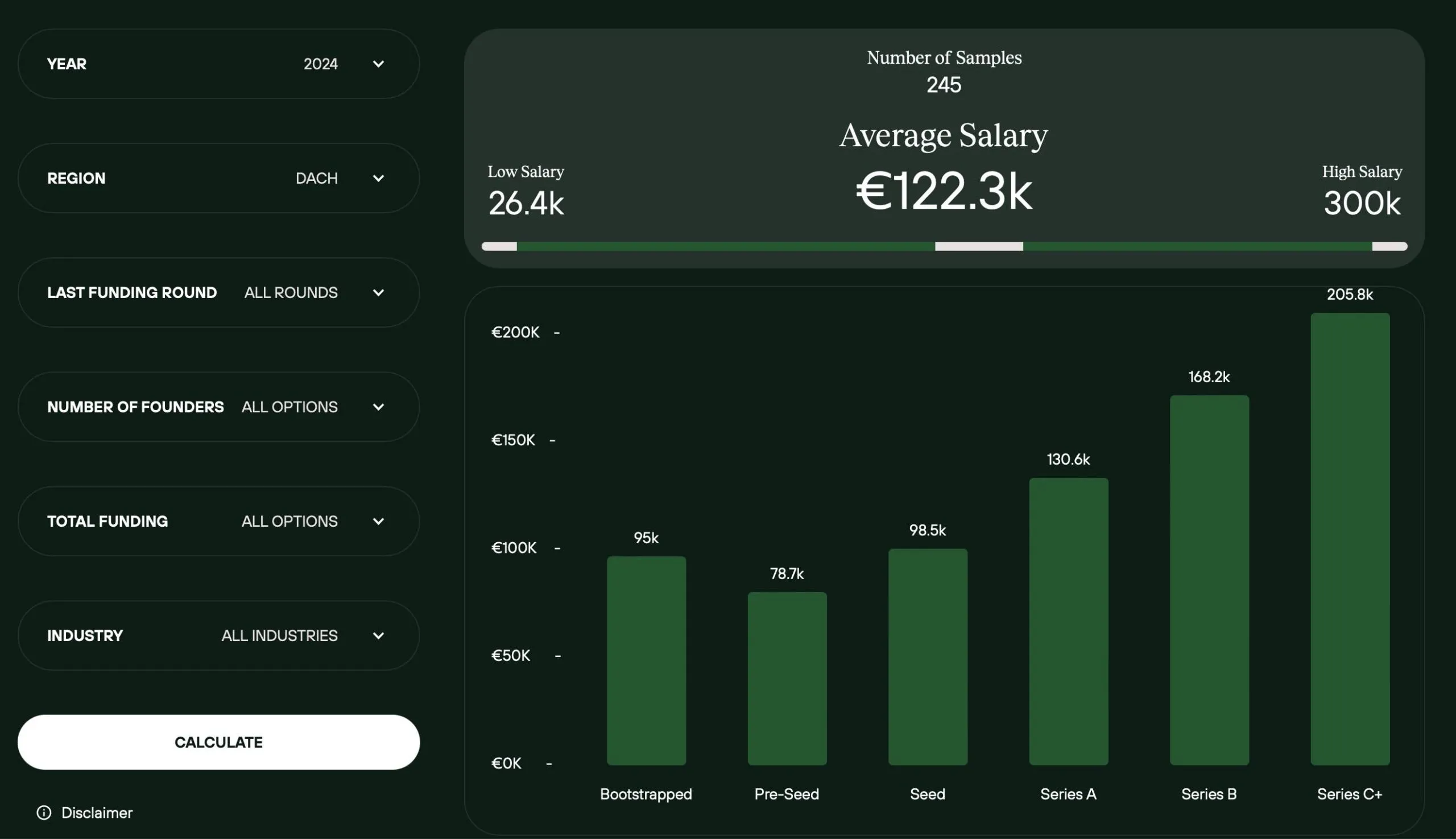 Creandum founder compensation dashboard showing average salary of 122.3k euros across 245 samples, with a bar chart breaking down salaries by funding round from Bootstrapped to Series C+