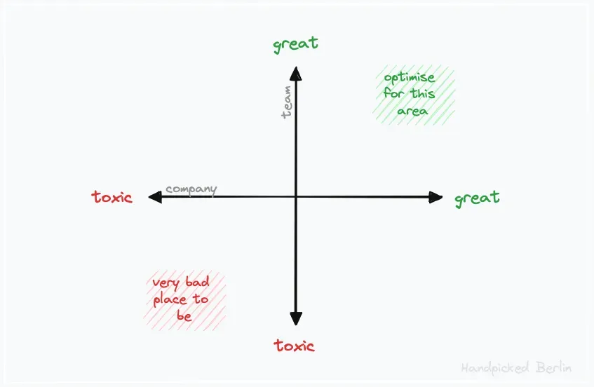 Two-axis quadrant diagram: company quality on the x-axis (toxic to great) and team quality on the y-axis (toxic to great), with the top-right quadrant highlighted as the area to optimise for