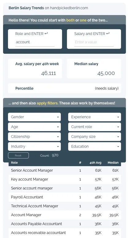 Dashboard screenshot searching for account roles: average salary 46,111 per 40h week, median 45,000, listing roles from Senior Account Manager at 69k down to Accounts Receivable Accountant