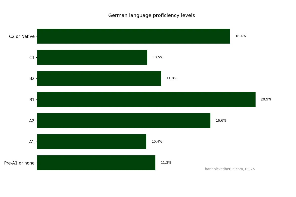 The chart shows German language proficiency levels distribution. It displays a horizontal bar graph with seven proficiency levels from "Pre-A1 or none" to "C2 or Native" on the y-axis and percentages on the x-axis. B1 level has the highest percentage at 20.9%, followed by C2 or Native at 18.4% and A2 at 16.6%. The lower percentages are for C1 (10.5%), A1 (10.4%), while B2 and Pre-A1 or none have moderate representation at 11.8% and 11.3% respectively. The source is noted as handpickedberlin.com, dated 03.25.