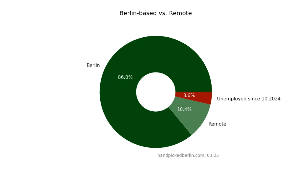 A pie chart titled "Berlin-based vs. Remote" showing the distribution of employees. 86.0% are Berlin-based (dark green), 10.4% are Remote (medium green), and 3.6% are Unemployed since 10.2024 (red). The source is listed as handpickedberlin.com, 03.25.