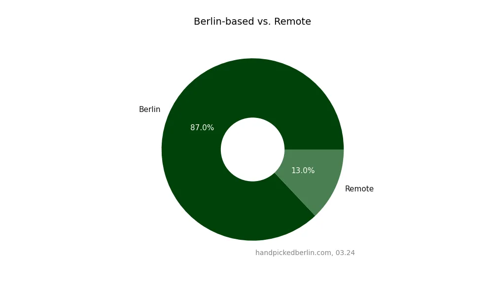 Donut chart showing 87% of respondents are Berlin-based and 13% work remotely