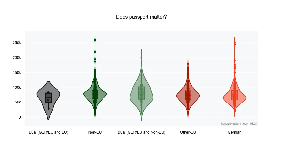 Violin plot comparing salary distributions by citizenship: Dual GER/EU and EU, Non-EU, Dual GER/EU and Non-EU, Other-EU, and German, with wide salary spreads in Non-EU and German groups