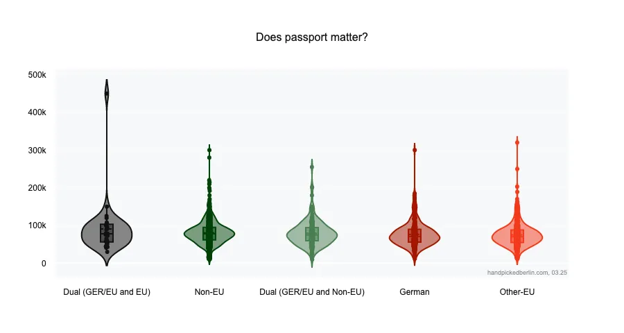 A violin plot titled "Does passport matter?" showing salary distributions by citizenship category. Five different passport categories are displayed: Dual (GER/EU and EU), Non-EU, Dual (GER/EU and Non-EU), German, and Other-EU. Each category shows salary ranges predominantly between €0-200,000, with some outliers reaching up to around €500,000, particularly for Dual (GER/EU and EU) holders. Box plots within each violin indicate median and quartile ranges. Source: handpickedberlin.com, 03.25.