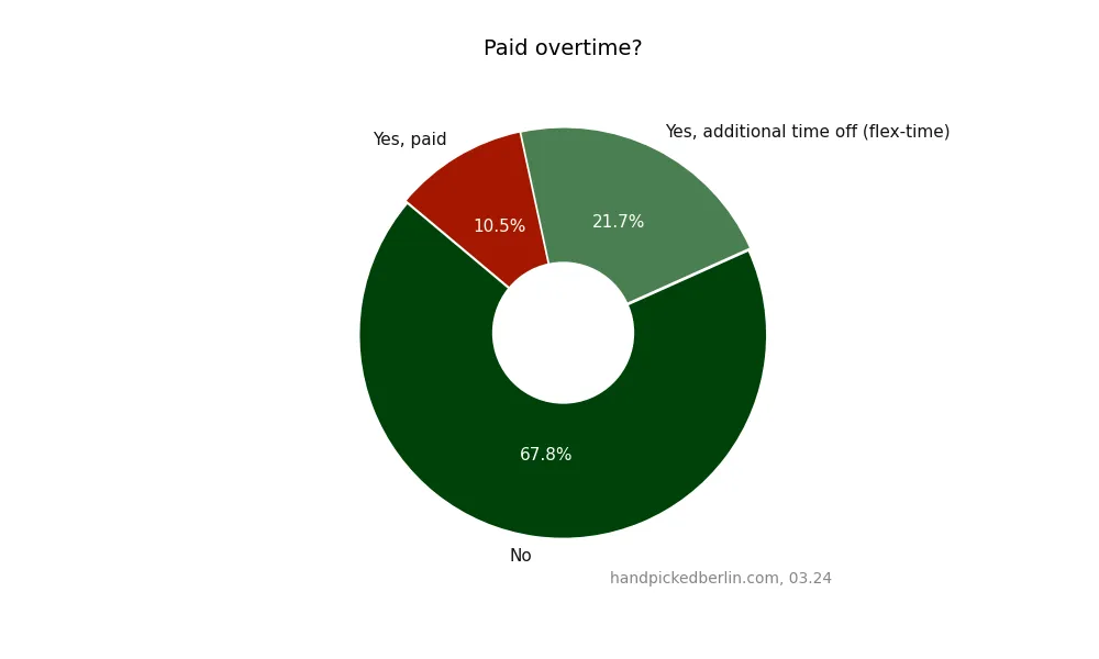Donut chart of overtime compensation: 67.8% receive no overtime pay, 21.7% get flex-time, and 10.5% are paid for overtime