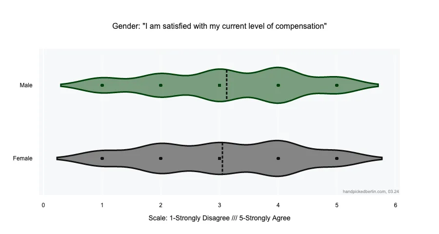 Horizontal violin chart of pay satisfaction by gender on a 1-5 Likert scale, showing male (green) and female (grey) with similar distributions and dotted average lines near 3