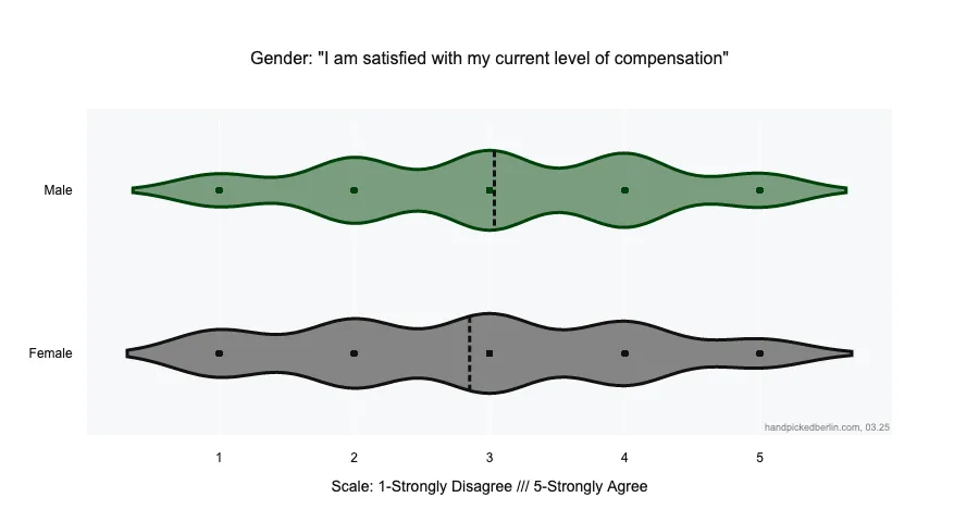 A violin plot titled "Gender: 'I am satisfied with my current level of compensation'" comparing responses between male (green) and female (gray) respondents. The x-axis shows a 5-point scale from "1-Strongly Disagree" to "5-Strongly Agree" with satisfaction levels. Both genders show similar distribution patterns across the scale, with a median around 3 (neutral) indicated by vertical dashed lines. Small dots within each violin represent data points. Source: handpickedberlin.com, 03.25.