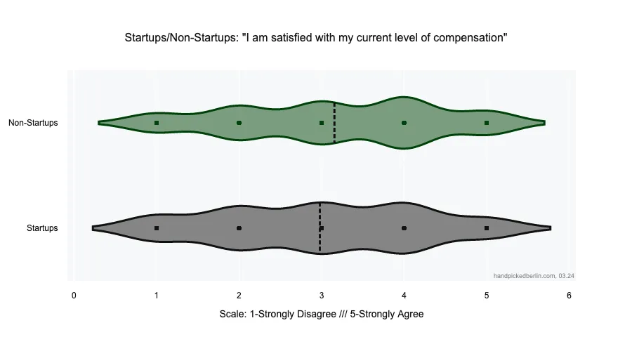 Horizontal violin chart of pay satisfaction by company type on a 1-5 Likert scale, comparing Non-Startups (green) and Startups (grey) with dotted average lines near 3