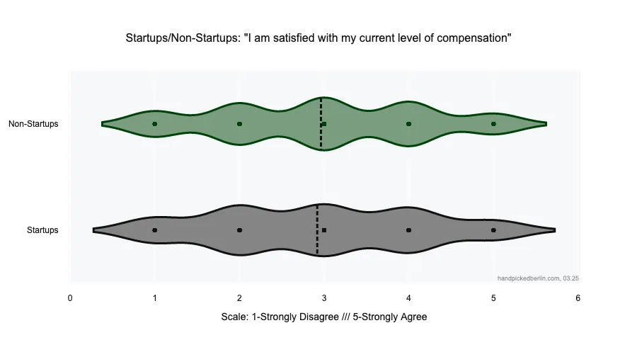 A violin plot titled "Startups/Non-Startups: 'I am satisfied with my current level of compensation'" comparing satisfaction levels between employees at non-startups (green) and startups (gray). Both groups show similar distribution patterns across the 5-point scale from "1-Strongly Disagree" to "5-Strongly Agree." The median for both is around 3 (neutral), indicated by vertical dashed lines. Data points are represented by small dots within each violin. Source: handpickedberlin.com, 03.25.