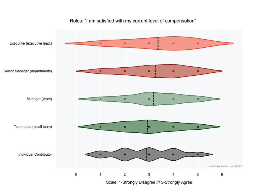 A violin plot titled "Roles: 'I am satisfied with my current level of compensation'" comparing satisfaction levels across five professional roles. From top to bottom: Executive (light red), Senior Manager (dark red), Manager (light green), Team Lead (medium green), and Individual Contributor (gray). Each role shows distribution patterns on a 5-point scale from "1-Strongly Disagree" to "5-Strongly Agree." Vertical dashed lines indicate the median score for each role, all hovering around 3 (neutral). Small squares within each violin represent data points. Source: handpickedberlin.com, 03.25.