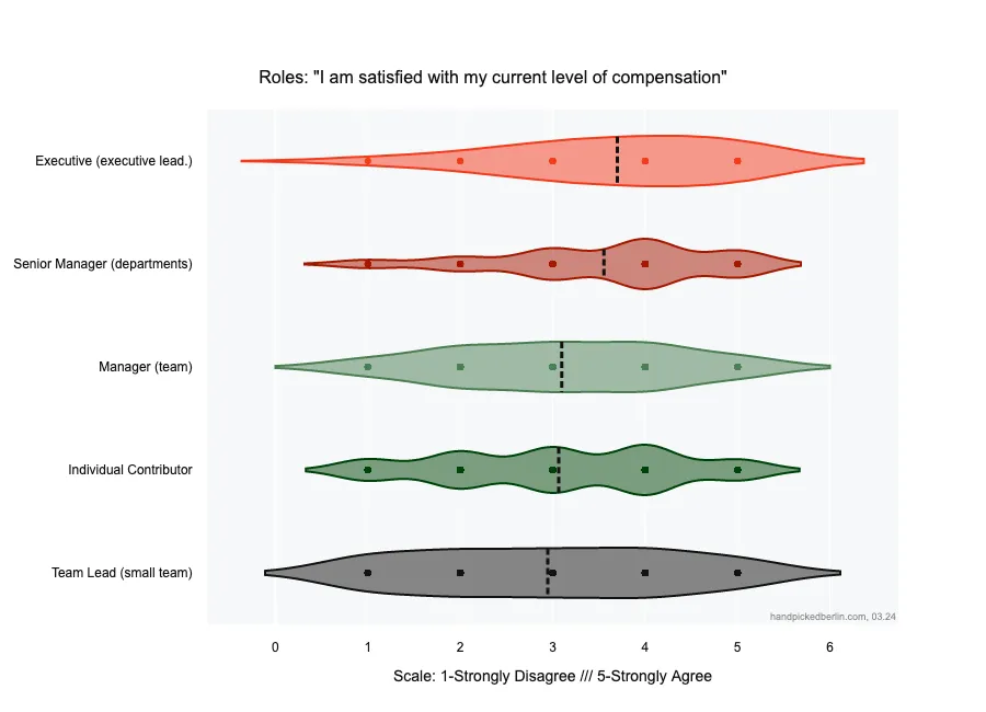 Stacked horizontal violin charts of pay satisfaction by role level from Executive to Team Lead, showing Executives most satisfied and Team Leads least satisfied on a 1-5 scale