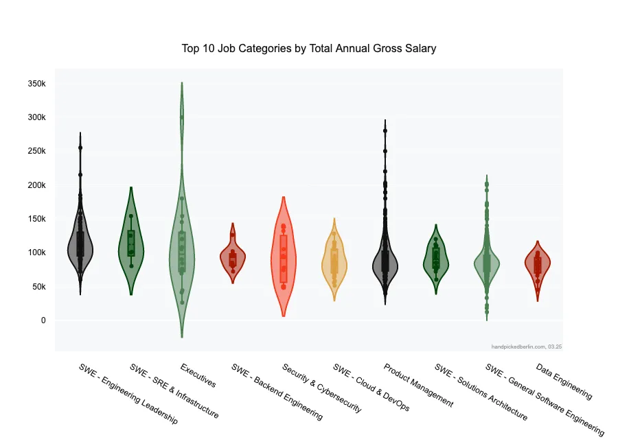 A violin plot showing "Top 10 Job Categories by Total Annual Gross Salary" with various tech roles compared. Executives, Product Management, and Engineering Leadership positions display the highest salary ranges and outliers (up to €350k), while most roles have median salaries between €75k-€100k. Different job categories are color-coded in various shades of green, red, black, and gold. Source: handpickedberlin.com, 03.25.