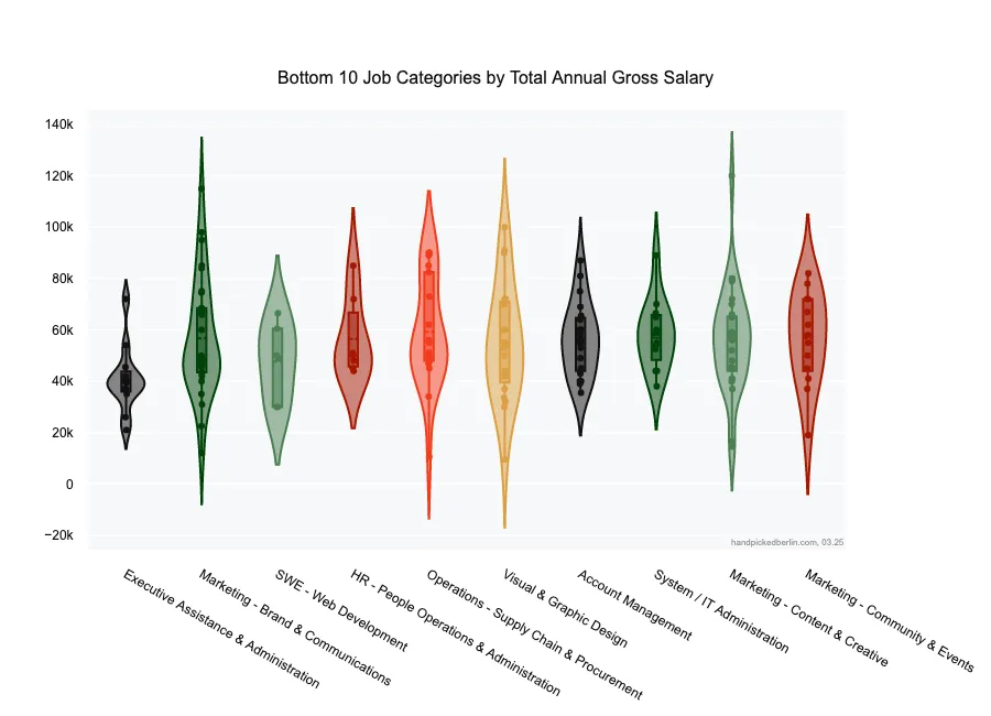 A violin plot titled "Bottom 10 Job Categories by Total Annual Gross Salary" showing salary distributions across lowest-paid job roles. Most positions have median salaries between €40k-€60k, with Executive Assistance & Administration showing the lowest median. All categories show some outliers reaching €80k-€140k. Job categories are color-coded in various shades of green, red, black, and gold. Source: handpickedberlin.com, 03.25.