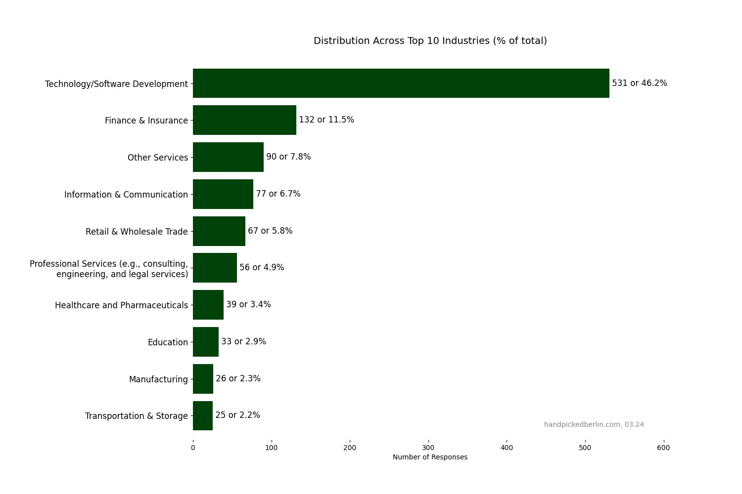 Horizontal bar chart of top 10 industries by respondent count, led by Technology/Software Development at 46.2%, followed by Finance and Insurance at 11.5%