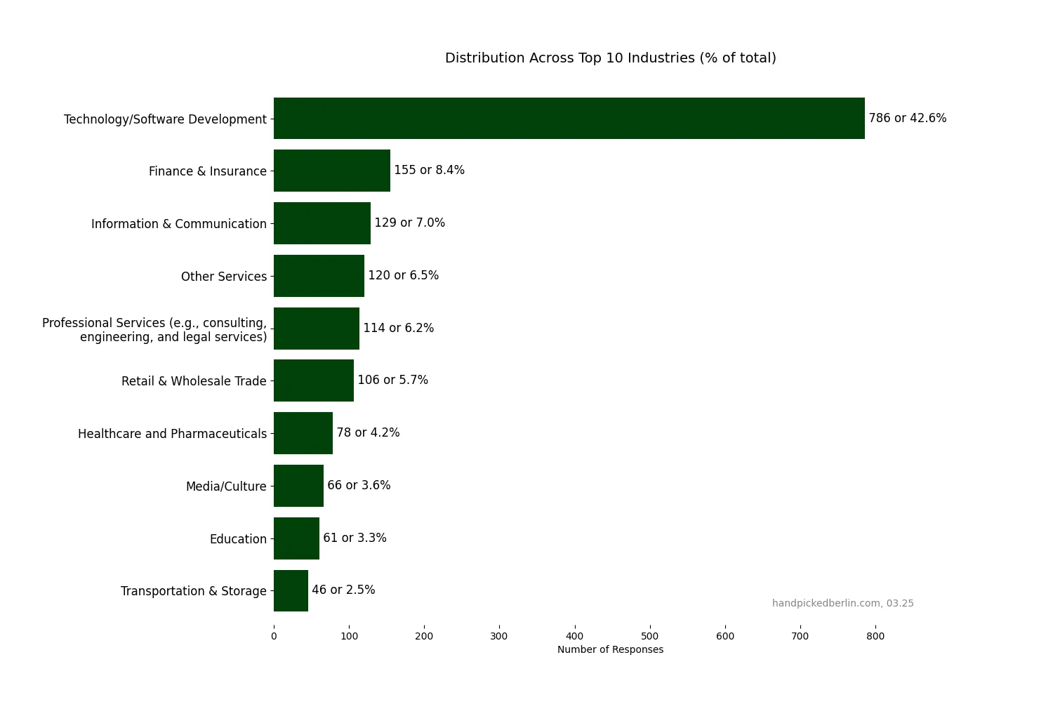 A horizontal bar chart titled "Distribution Across Top 10 Industries (% of total)" showing industry representation. Technology/Software Development dominates with 786 responses (42.6%), followed by Finance & Insurance (155 or 8.4%), Information & Communication (129 or 7.0%), Other Services (120 or 6.5%), Professional Services (114 or 6.2%), Retail & Wholesale Trade (106 or 5.7%), Healthcare and Pharmaceuticals (78 or 4.2%), Media/Culture (66 or 3.6%), Education (61 or 3.3%), and Transportation & Storage (46 or 2.5%). Source: handpickedberlin.com, 03.25.