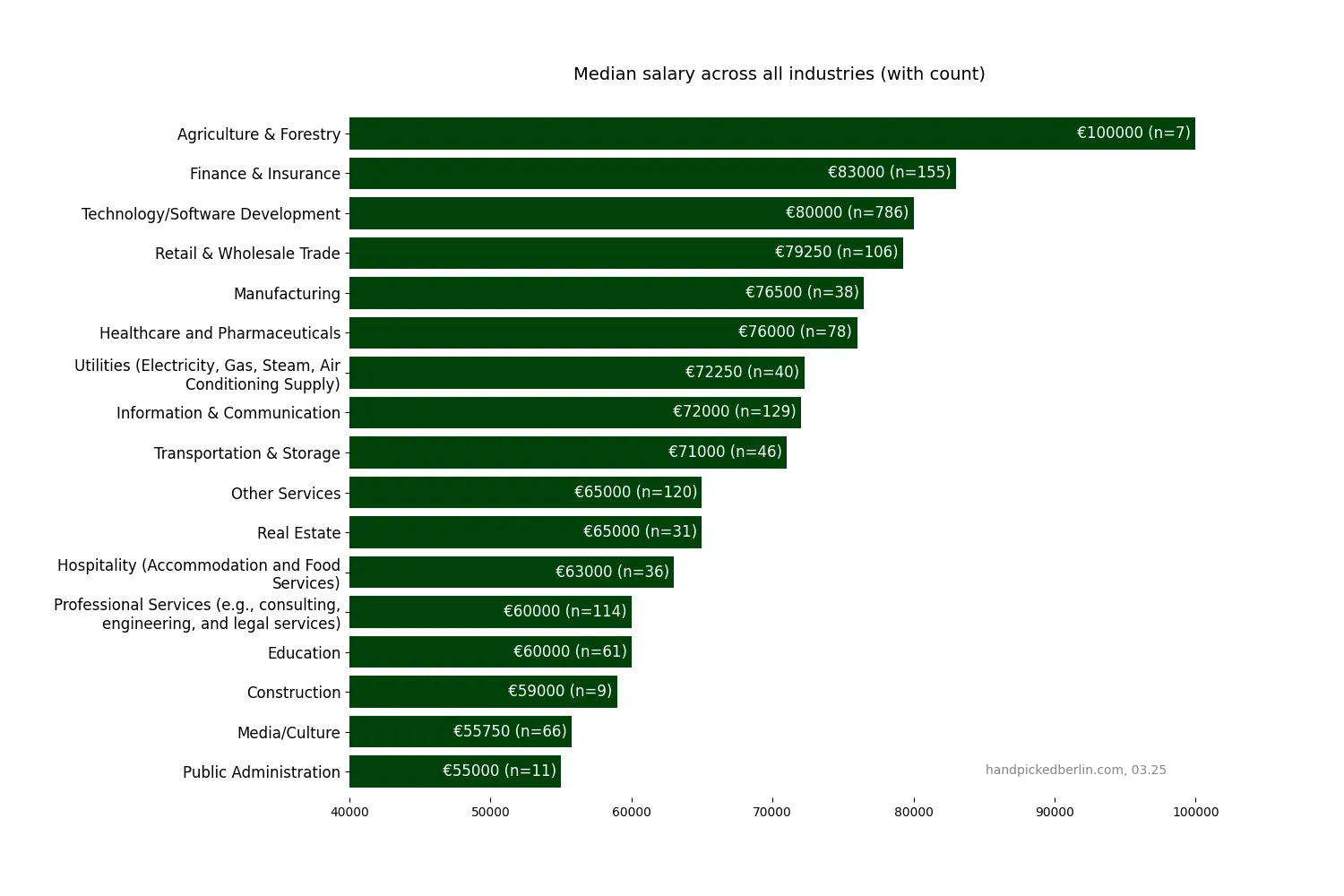 A horizontal bar chart showing median salaries across different industries in Berlin, with Agriculture & Forestry having the highest median salary at €100,000 and Public Administration the lowest at €55,000. Each bar includes the response count for that industry.