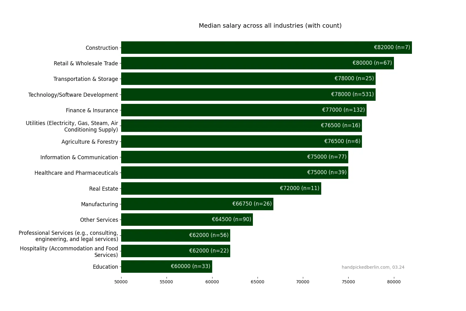 Horizontal bar chart of median salary by industry with respondent counts, from Construction at 82,000 euros down to Education at 60,000 euros, across 16 industries