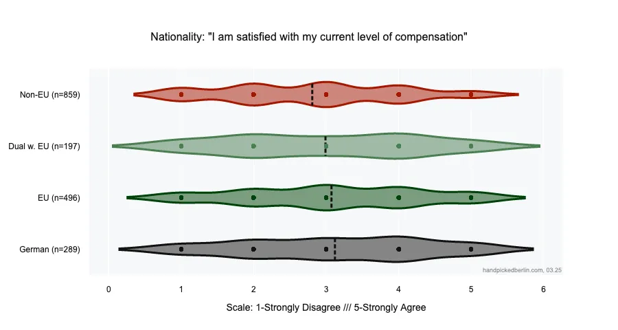 A violin plot comparing compensation satisfaction across four nationality groups: Non-EU (n=859), Dual w. EU (n=197), EU (n=496), and German (n=289). The chart shows response distributions to the statement "I am satisfied with my current level of compensation" on a 5-point scale from "strongly disagree" to "strongly agree." The width of each violin indicates response frequency at different satisfaction levels, with a vertical dotted line marking the median value.