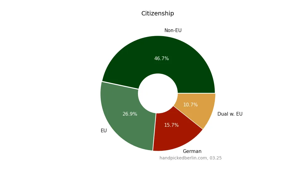 A pie chart titled "Citizenship" showing the distribution of citizens in Berlin with Non-EU at 46.7% (dark green), EU at 26.9% (medium green), German at 15.7% (dark red), and Dual w. EU at 10.7% (gold). Source: handpickedberlin.com, 03.25.