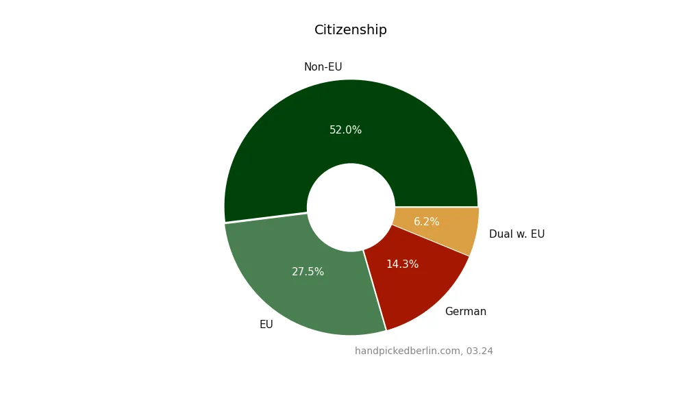 Donut chart of respondent citizenship: Non-EU 52%, EU 27.5%, German 14.3%, and Dual with EU 6.2%