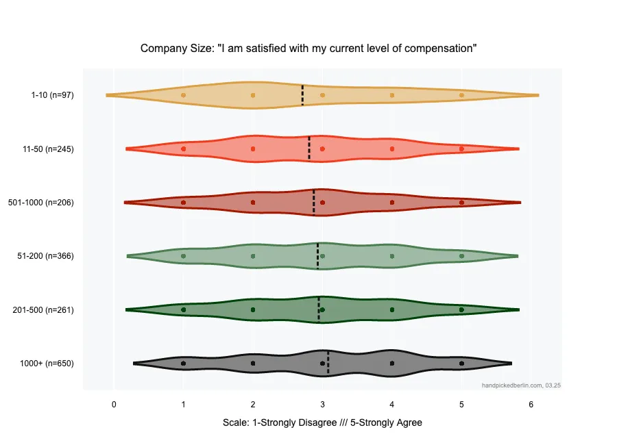 A violin plot showing employee satisfaction with compensation across different company sizes. The visualization displays six categories from smallest (1-10 employees) to largest (1000+ employees) companies. Each violin shape indicates the distribution of responses on a 5-point scale from "strongly disagree" to "strongly agree," with wider sections representing more frequent responses. A vertical dotted line marks the median response value across all groups.