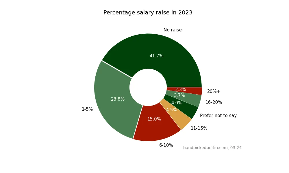 Donut chart of 2023 salary raise percentages: 41.7% received no raise, 28.8% got 1-5%, 15% got 6-10%, with smaller slices for higher raise brackets