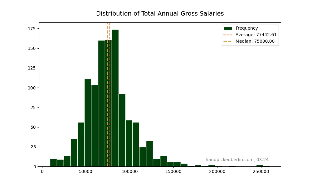 Histogram of total annual gross salaries from 0 to 250,000 euros with dashed lines marking the average at 77,443 euros and median at 75,000 euros, peak around 75,000-80,000