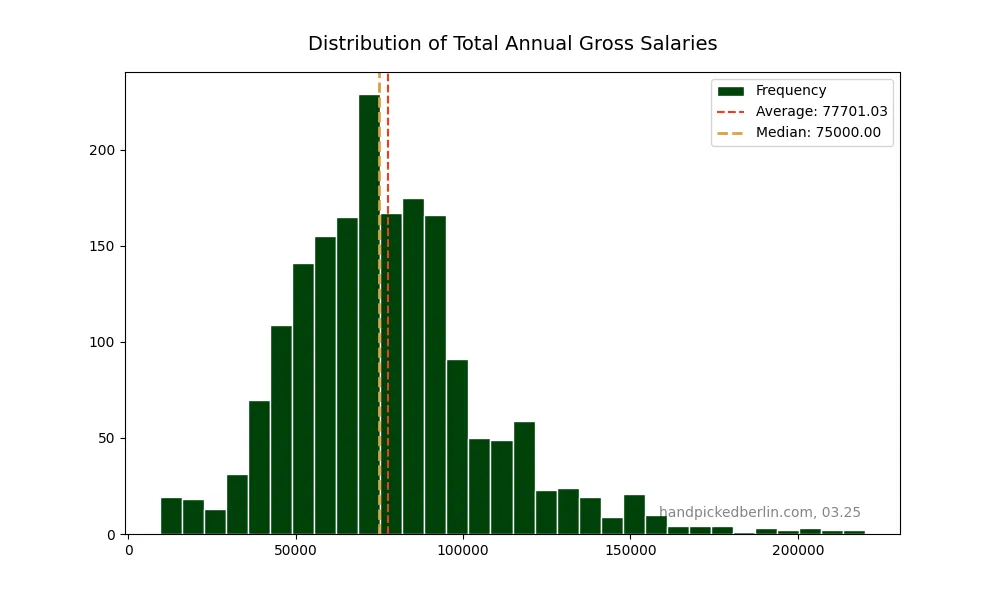 A histogram showing the distribution of total annual gross salaries. The distribution peaks around €70,000-80,000, with the highest frequency at approximately €70,000. The chart indicates an average salary of €77,701.03 (marked by a red dashed line) and a median of €75,000 (marked by an orange dashed line). Most salaries fall between €40,000 and €120,000, with fewer occurrences at the lower and higher ends. Source: handpickedberlin.com, 03.25.