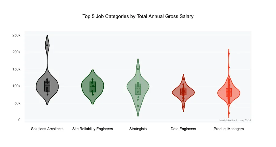 Violin plot of top 5 job categories by salary: Solutions Architects, Site Reliability Engineers, Strategists, Data Engineers, and Product Managers, with medians ranging from 82,500 to 102,500 euros