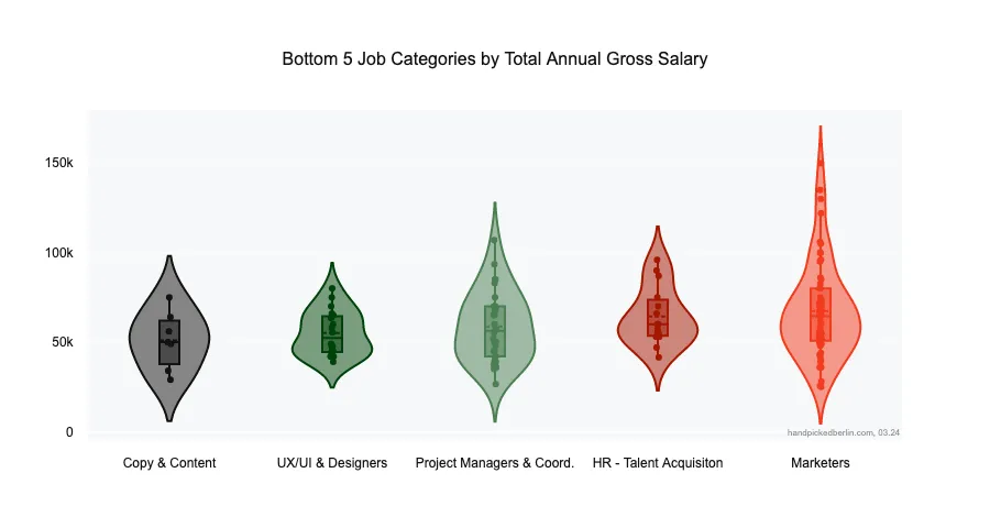 Violin plot of bottom 5 job categories by salary: Copy and Content, UX/UI Designers, Project Managers, HR Talent Acquisition, and Marketers, with medians ranging from 50,000 to 64,500 euros
