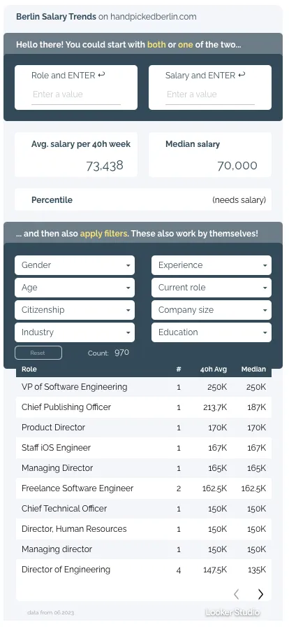 Dashboard screenshot showing average salary 73,438 per 40h week, median 70,000, with role search and filter options, listing top roles like Head of Data Engineering at 100k