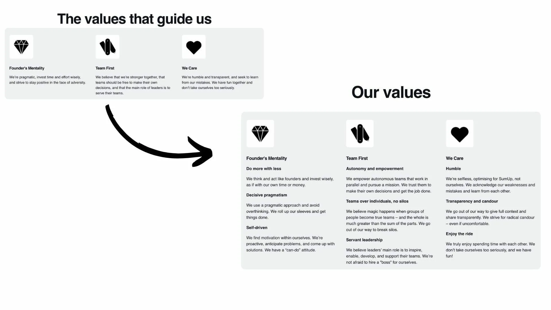 Side-by-side comparison of SumUp's old and new company values: Founder's Mentality, Team First, and We Care, with expanded descriptions in the updated version